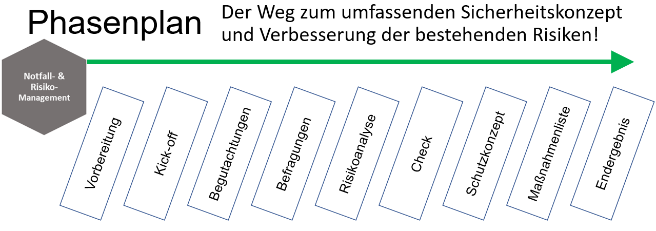 Phasenplan