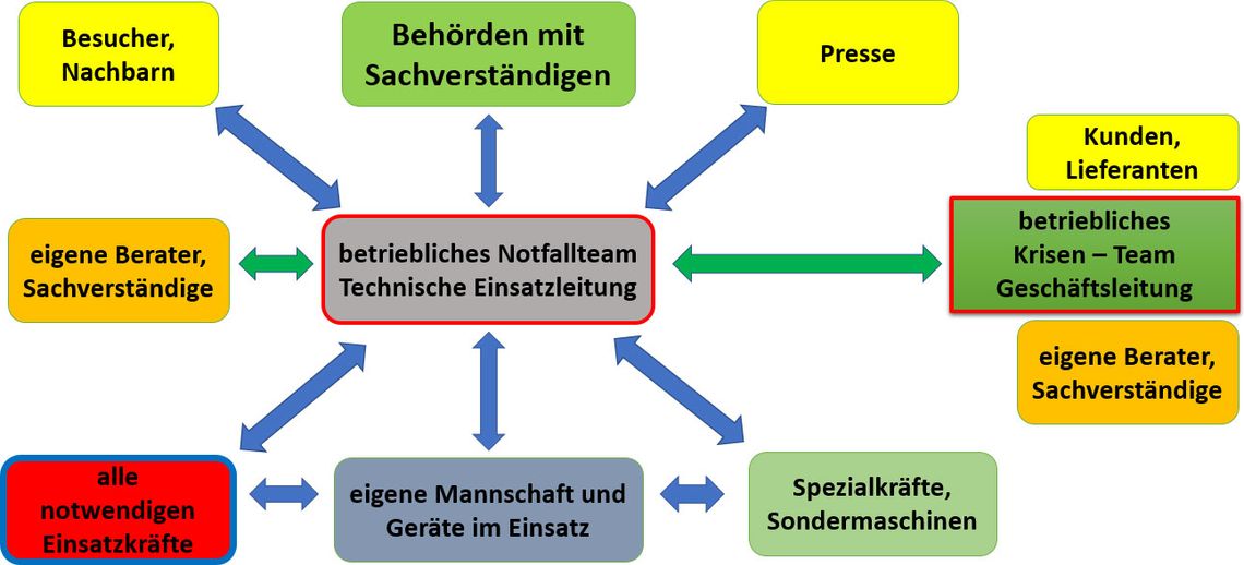 Krisenmanagement-Handbuch