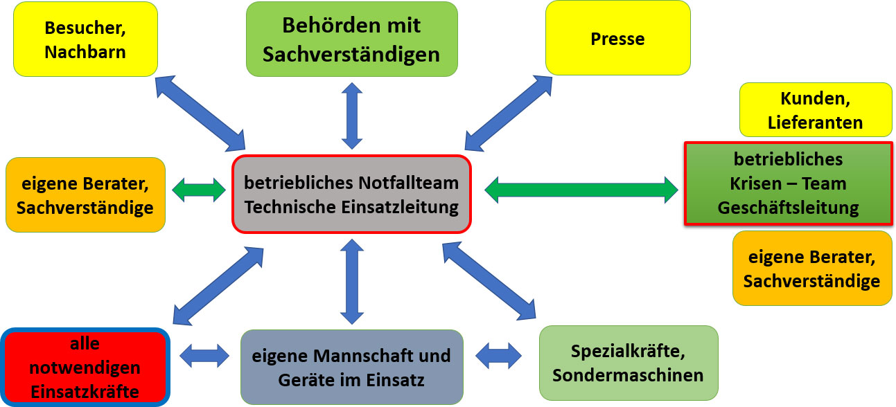 Krisenmanagement-Handbuch